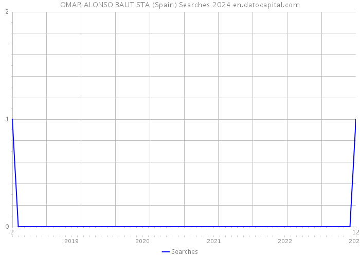 OMAR ALONSO BAUTISTA (Spain) Searches 2024 