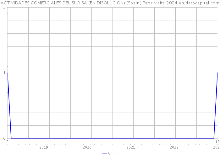 ACTIVIDADES COMERCIALES DEL SUR SA (EN DISOLUCION) (Spain) Page visits 2024 