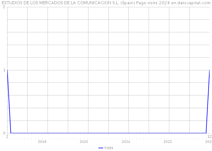 ESTUDIOS DE LOS MERCADOS DE LA COMUNICACION S.L. (Spain) Page visits 2024 
