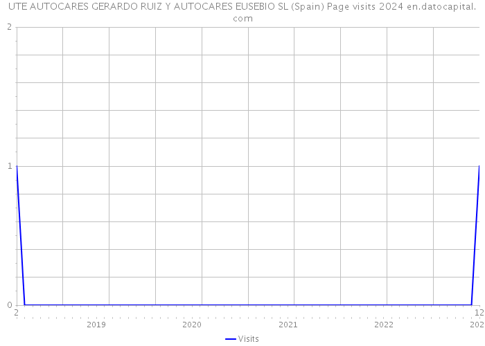 UTE AUTOCARES GERARDO RUIZ Y AUTOCARES EUSEBIO SL (Spain) Page visits 2024 