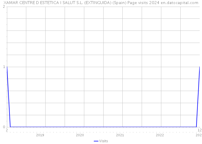 XAMAR CENTRE D ESTETICA I SALUT S.L. (EXTINGUIDA) (Spain) Page visits 2024 