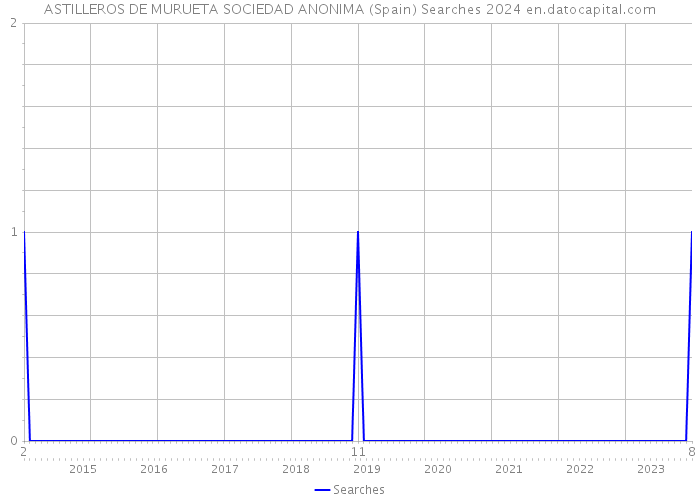 ASTILLEROS DE MURUETA SOCIEDAD ANONIMA (Spain) Searches 2024 