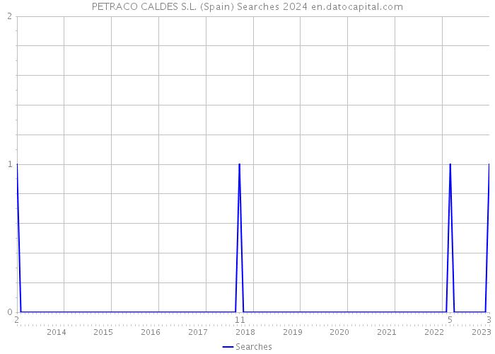 PETRACO CALDES S.L. (Spain) Searches 2024 