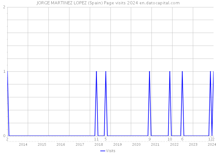 JORGE MARTINEZ LOPEZ (Spain) Page visits 2024 