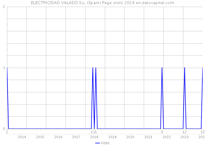 ELECTRICIDAD VALADO S.L. (Spain) Page visits 2024 