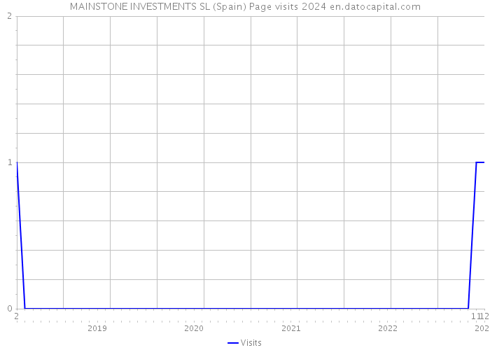 MAINSTONE INVESTMENTS SL (Spain) Page visits 2024 
