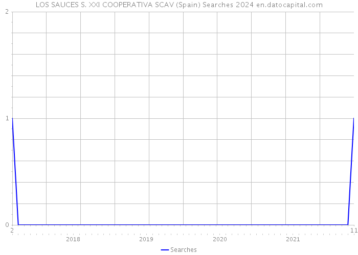 LOS SAUCES S. XXI COOPERATIVA SCAV (Spain) Searches 2024 