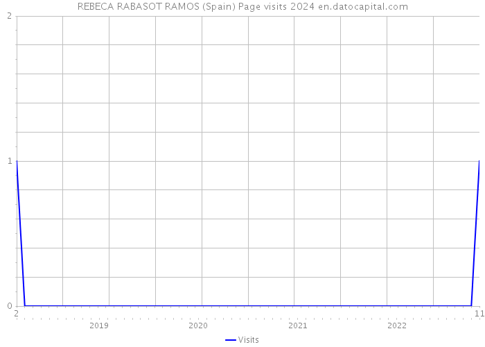 REBECA RABASOT RAMOS (Spain) Page visits 2024 