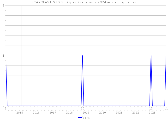 ESCAYOLAS E S I S S.L. (Spain) Page visits 2024 