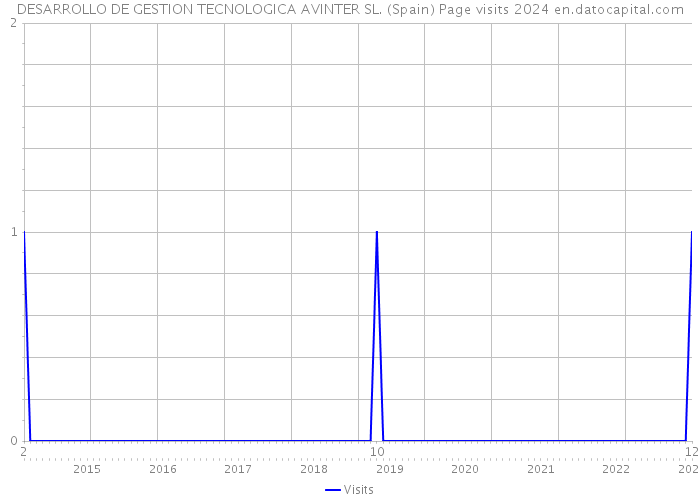 DESARROLLO DE GESTION TECNOLOGICA AVINTER SL. (Spain) Page visits 2024 
