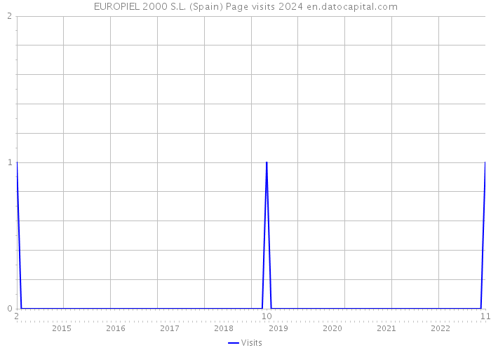 EUROPIEL 2000 S.L. (Spain) Page visits 2024 