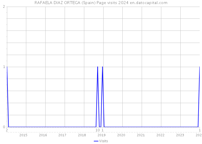 RAFAELA DIAZ ORTEGA (Spain) Page visits 2024 