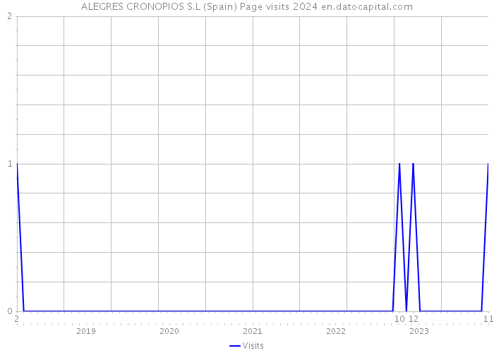 ALEGRES CRONOPIOS S.L (Spain) Page visits 2024 