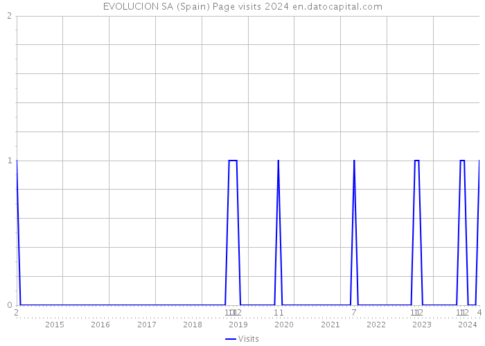 EVOLUCION SA (Spain) Page visits 2024 