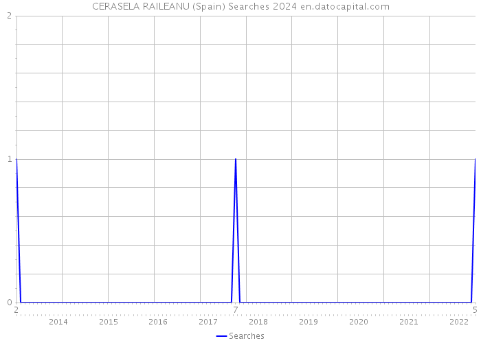 CERASELA RAILEANU (Spain) Searches 2024 