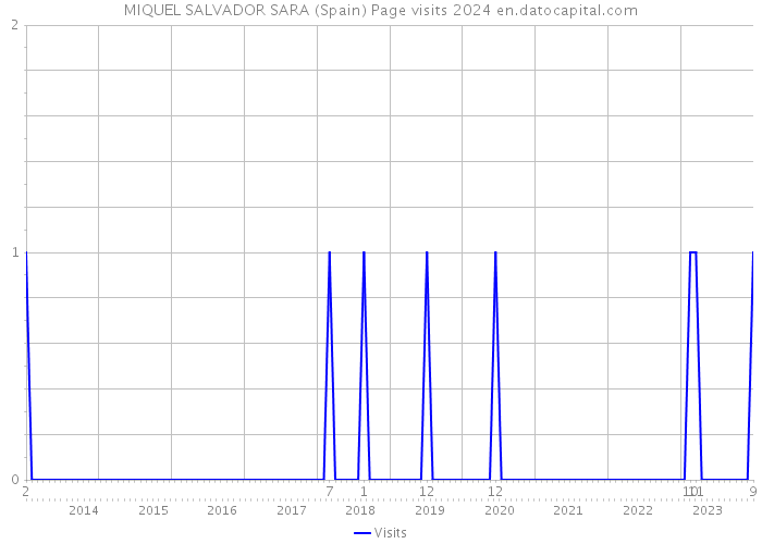 MIQUEL SALVADOR SARA (Spain) Page visits 2024 