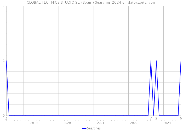 GLOBAL TECHNICS STUDIO SL. (Spain) Searches 2024 