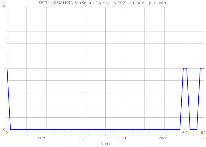 BETPLUS GALICIA SL (Spain) Page visits 2024 