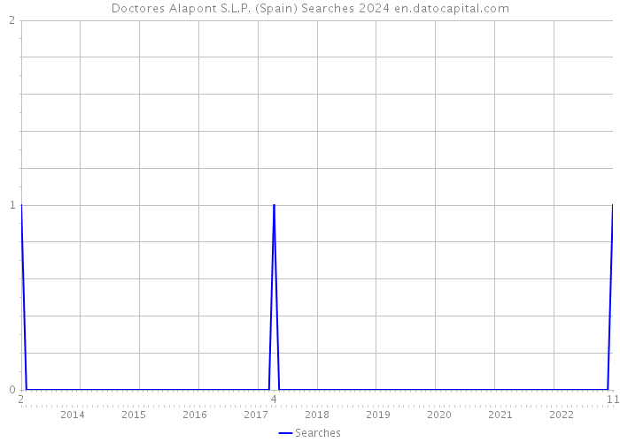 Doctores Alapont S.L.P. (Spain) Searches 2024 