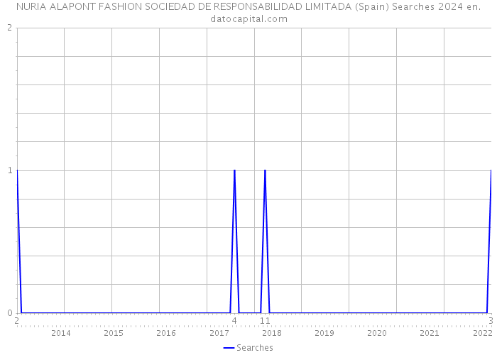 NURIA ALAPONT FASHION SOCIEDAD DE RESPONSABILIDAD LIMITADA (Spain) Searches 2024 