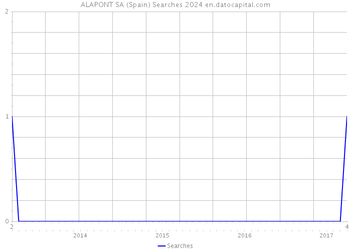ALAPONT SA (Spain) Searches 2024 