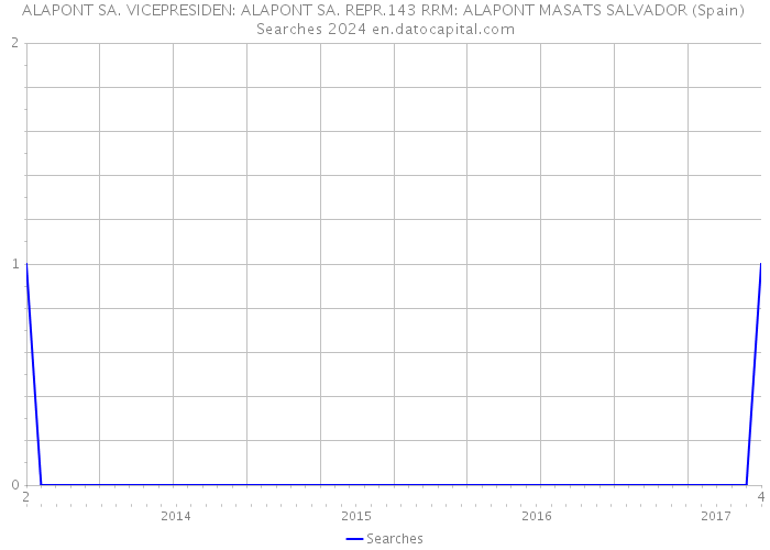 ALAPONT SA. VICEPRESIDEN: ALAPONT SA. REPR.143 RRM: ALAPONT MASATS SALVADOR (Spain) Searches 2024 