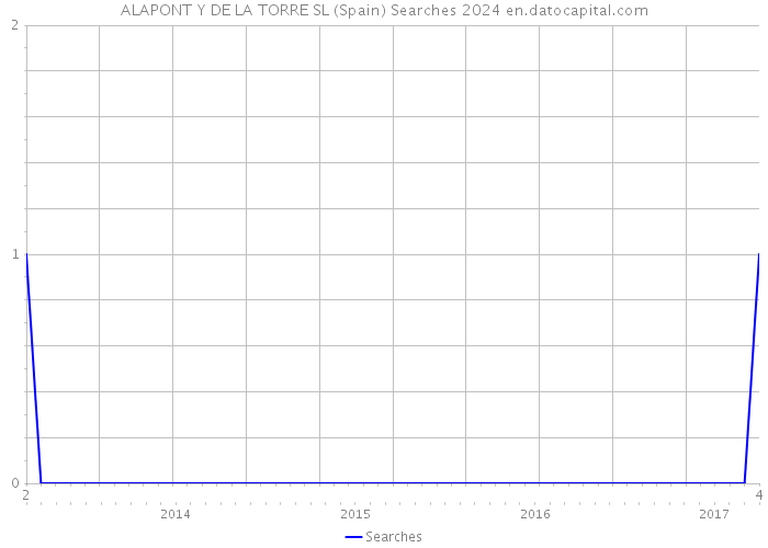 ALAPONT Y DE LA TORRE SL (Spain) Searches 2024 