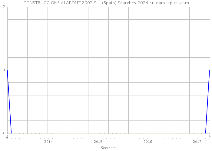 CONSTRUCCIONS ALAPONT 2007 S.L. (Spain) Searches 2024 
