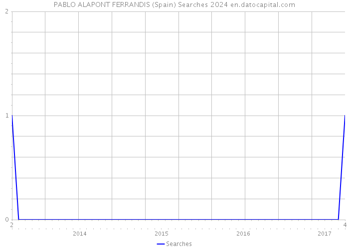 PABLO ALAPONT FERRANDIS (Spain) Searches 2024 