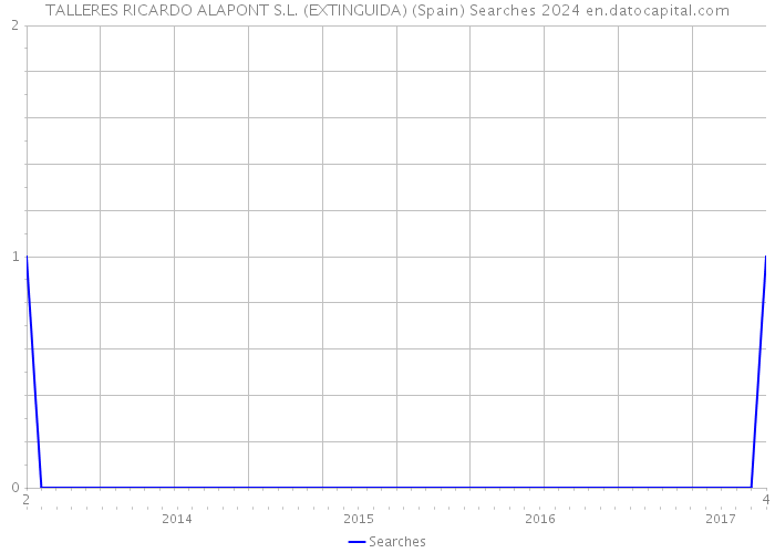 TALLERES RICARDO ALAPONT S.L. (EXTINGUIDA) (Spain) Searches 2024 