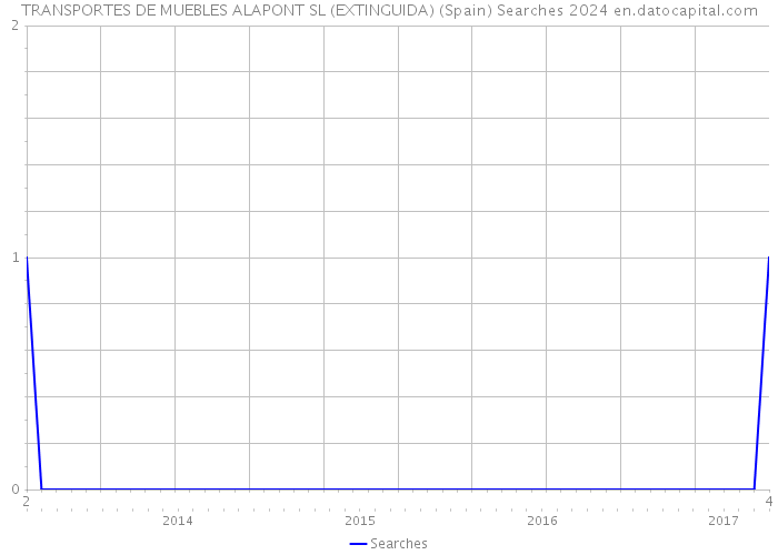 TRANSPORTES DE MUEBLES ALAPONT SL (EXTINGUIDA) (Spain) Searches 2024 