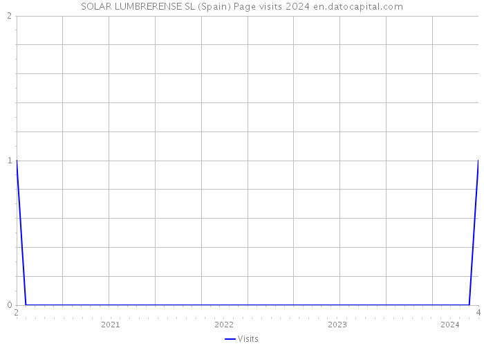 SOLAR LUMBRERENSE SL (Spain) Page visits 2024 
