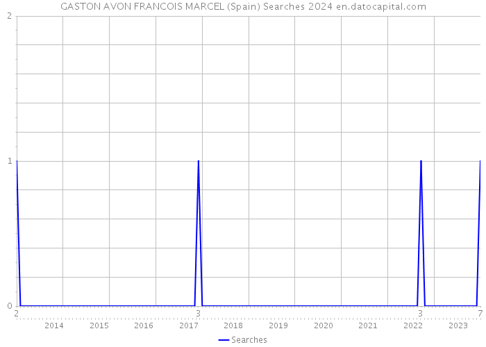 GASTON AVON FRANCOIS MARCEL (Spain) Searches 2024 