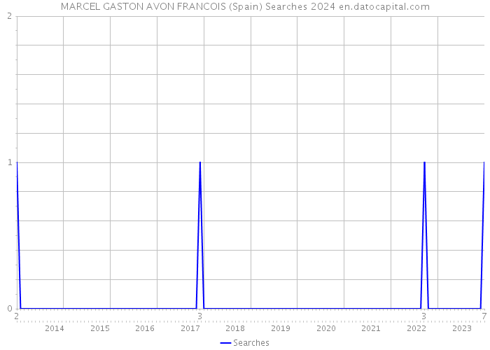 MARCEL GASTON AVON FRANCOIS (Spain) Searches 2024 