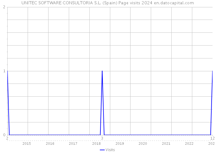 UNITEC SOFTWARE CONSULTORIA S.L. (Spain) Page visits 2024 
