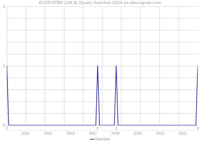 ECOSYSTEM CAR SL (Spain) Searches 2024 
