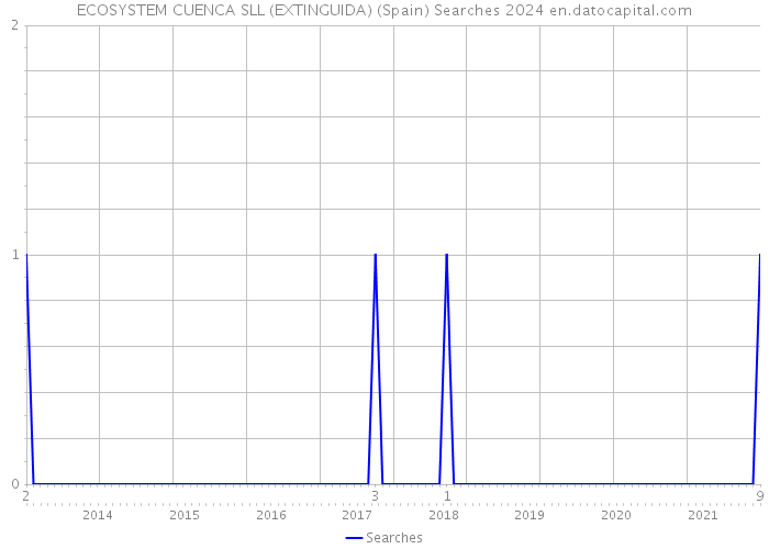 ECOSYSTEM CUENCA SLL (EXTINGUIDA) (Spain) Searches 2024 