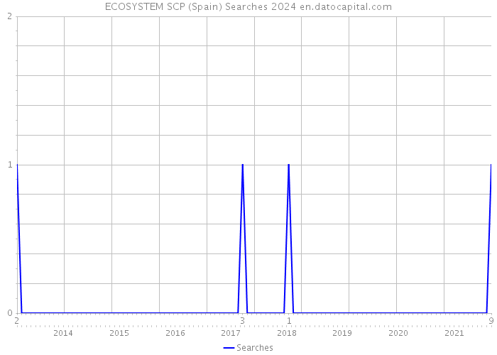 ECOSYSTEM SCP (Spain) Searches 2024 