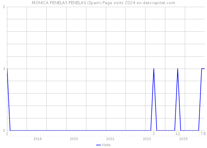 MONICA PENELAS PENELAS (Spain) Page visits 2024 
