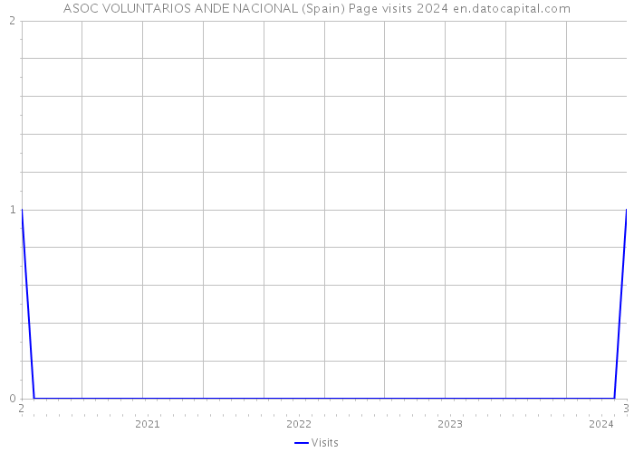 ASOC VOLUNTARIOS ANDE NACIONAL (Spain) Page visits 2024 