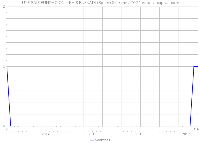  UTE RAIS FUNDACION - RAIS EUSKADI (Spain) Searches 2024 