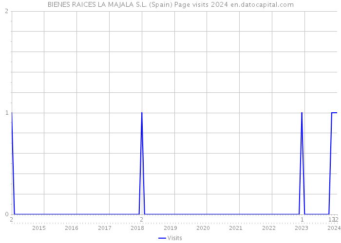 BIENES RAICES LA MAJALA S.L. (Spain) Page visits 2024 