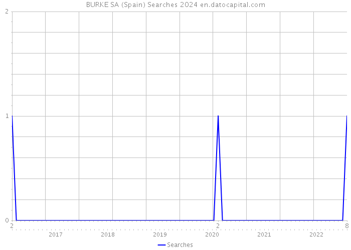 BURKE SA (Spain) Searches 2024 