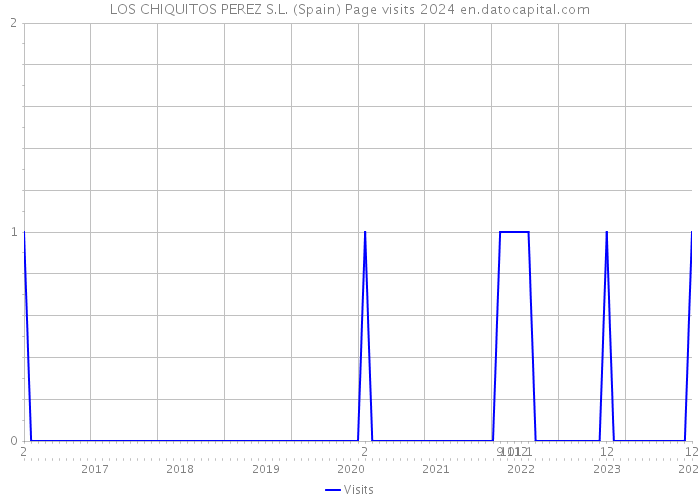LOS CHIQUITOS PEREZ S.L. (Spain) Page visits 2024 