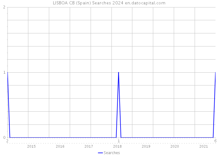 LISBOA CB (Spain) Searches 2024 