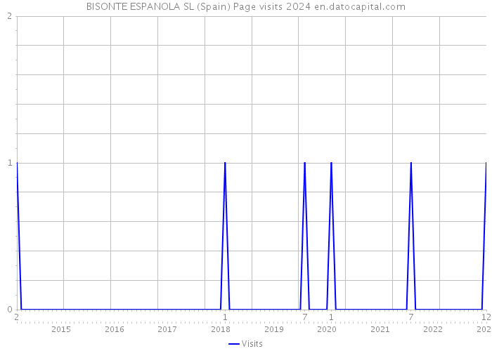 BISONTE ESPANOLA SL (Spain) Page visits 2024 