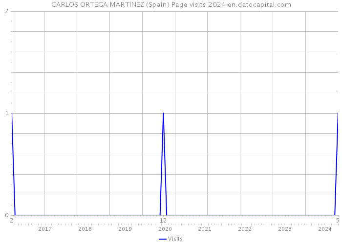 CARLOS ORTEGA MARTINEZ (Spain) Page visits 2024 
