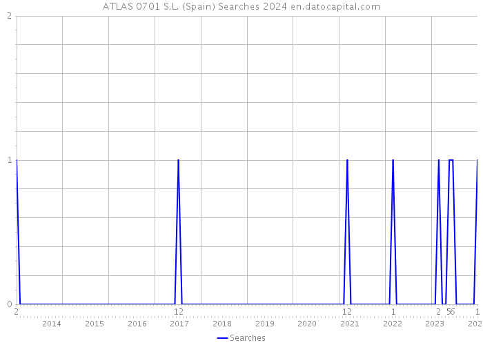 ATLAS 0701 S.L. (Spain) Searches 2024 