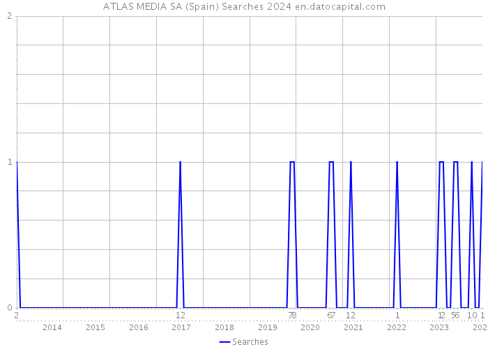 ATLAS MEDIA SA (Spain) Searches 2024 