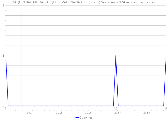 JOAQUIN BACAICOA PASQUIER VALERIANA GRIJ (Spain) Searches 2024 